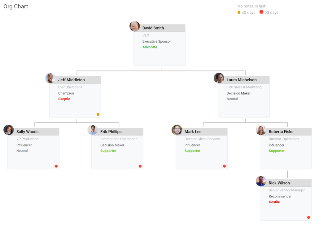 Kapta org chart example