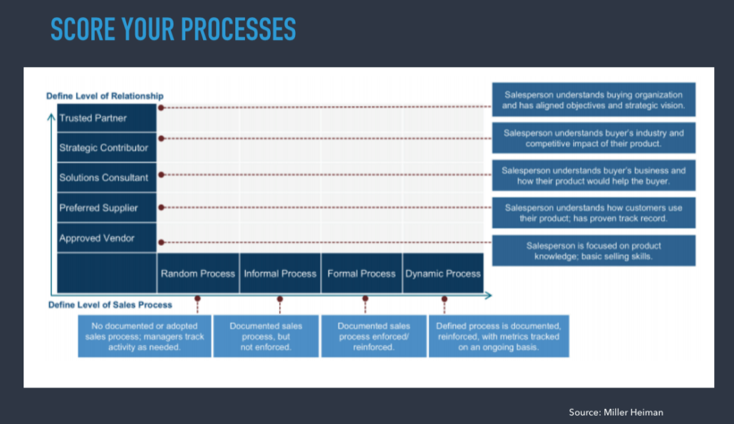 account management process score miller heiman